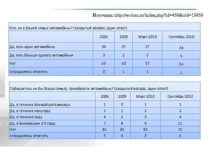 Источник: http: //wciom. ru/index. php? id=459&uid=13959 Есть ли в Вашей семье автомобиль? (закрытый вопрос,