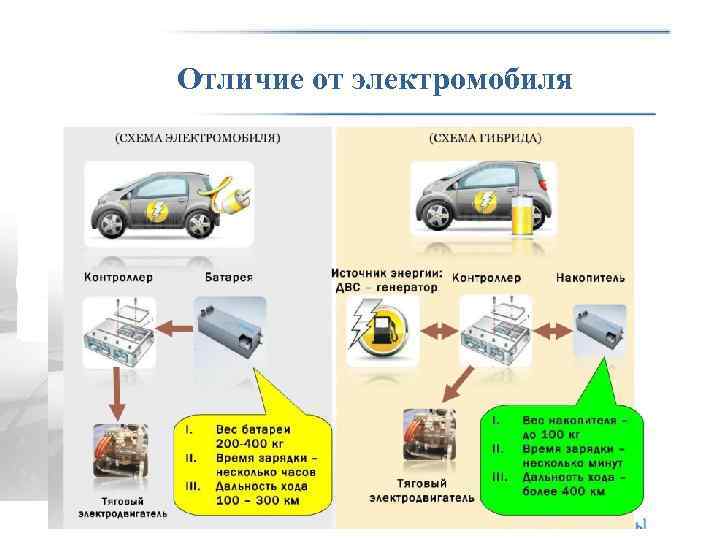 Отличие от электромобиля 