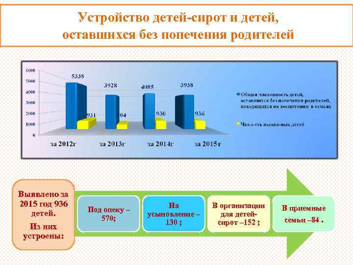  Устройство детей-сирот и детей, оставшихся без попечения родителей Выявлено за 2015 год 936