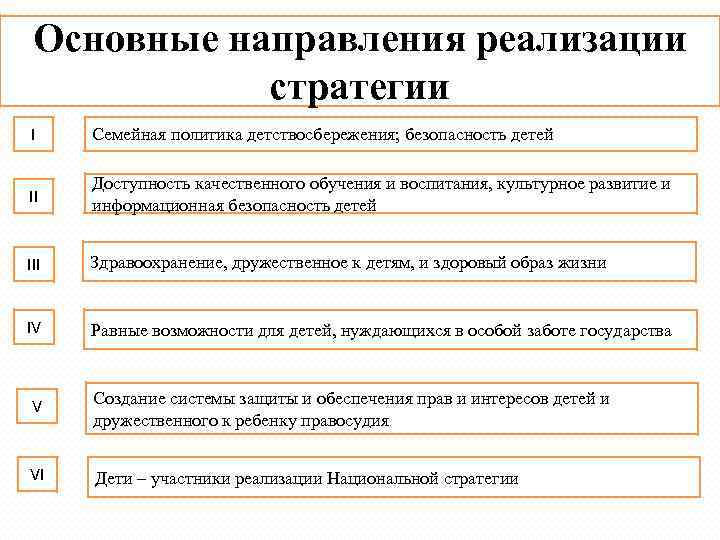 Основные направления реализации стратегии I Cемейная политика детствосбережения; безопасность детей II Доступность качественного обучения