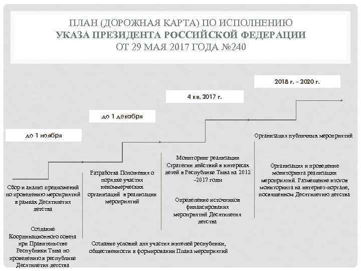 ПЛАН (ДОРОЖНАЯ КАРТА) ПО ИСПОЛНЕНИЮ УКАЗА ПРЕЗИДЕНТА РОССИЙСКОЙ ФЕДЕРАЦИИ ОТ 29 МАЯ 2017 ГОДА