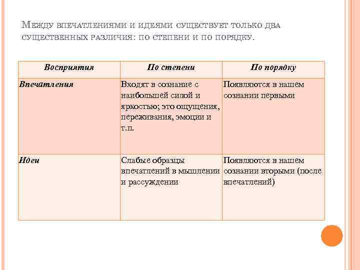 МЕЖДУ ВПЕЧАТЛЕНИЯМИ И ИДЕ ЯМИ СУЩЕСТВУЕТ ТОЛЬКО ДВА СУЩЕСТВЕННЫХ РАЗЛИЧИЯ: ПО СТЕПЕНИ И ПО