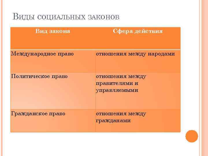 ВИДЫ СОЦИАЛЬНЫХ ЗАКОНОВ Вид закона Сфера действия Международное право отношения между народами Политическое право