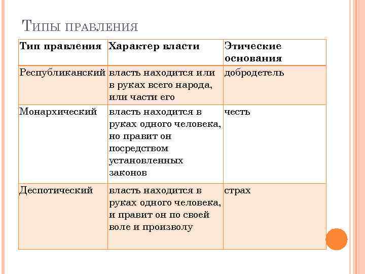 ТИПЫ ПРАВЛЕНИЯ Тип правления Характер власти Этические основания Республиканский власть находится или добродетель в