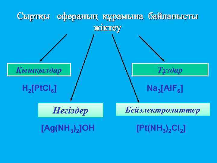 Сыртқы сфераның құрамына байланысты жіктеу Қышқылдар H 2[Pt. Cl 6] Негіздер [Ag(NH 3)2]OH Тұздар