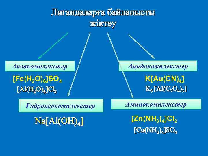 Лигандаларға байланысты жіктеу Аквакомплекстер Ацидокомплекстер [Fe(H 2 O)6]SO 4 K[Au(CN)4] [Al(H 2 O)6]Cl 3