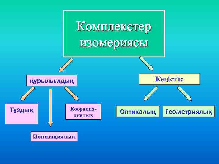 Комплекстер изомериясы құрылымдық Тұздық Координациялық Ионизациялық Кеңістік Оптикалық Геометриялық 