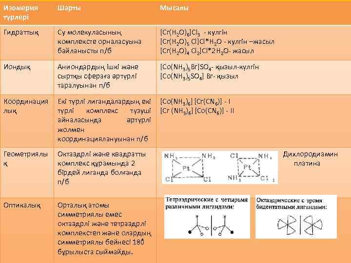 Изомерия түрлері Шарты Мысалы Гидраттық Су молекуласының комплексте орналасуына байланысты п/б [Cr(H 2 O)6]Cl