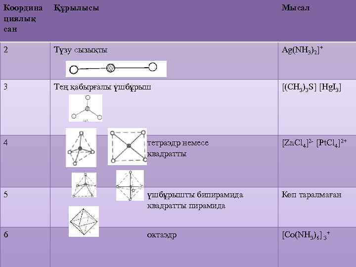 Координа циялық сан Құрылысы Мысал 2 Түзу сызықты Ag(NH 3)2]+ 3 Тең қабырғалы үшбұрыш