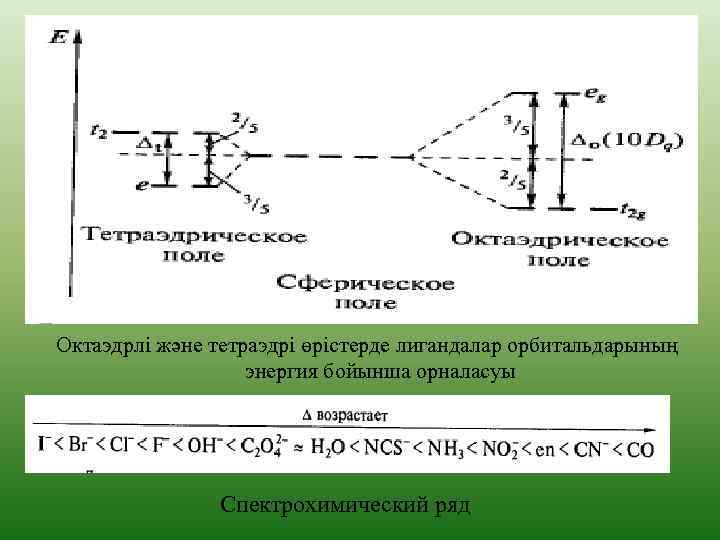 Октаэдрлі және тетраэдрі өрістерде лигандалар орбитальдарының энергия бойынша орналасуы Спектрохимический ряд 