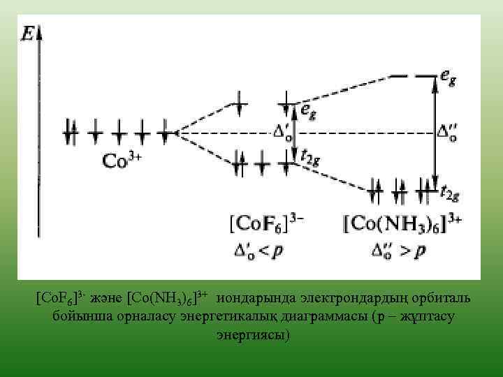 [Co. F 6]3 - және [Co(NH 3)6]3+ иондарында электрондардың орбиталь бойынша орналасу энергетикалық диаграммасы