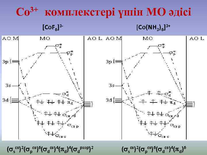 Диаграмма co. Молекулярные орбитали nh3. Nh3 метод молекулярных орбиталей. K3cof6. Диаграмма МО для nh3.