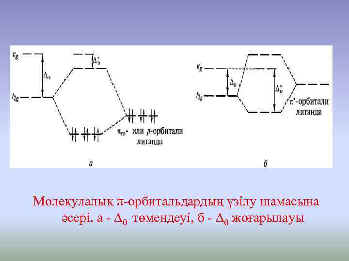 Молекулалық π-орбитальдардың үзілу шамасына әсері. а - ∆0 төмендеуі, б - ∆0 жоғарылауы 