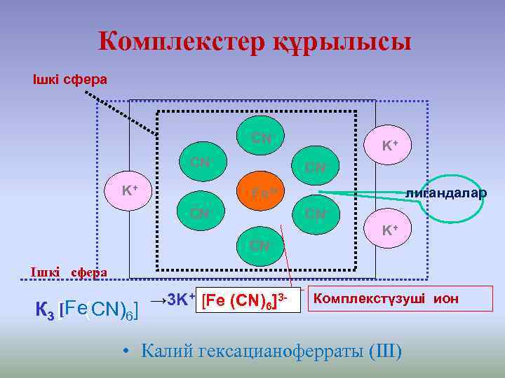 Комплекстер құрылысы Ішкі сфера CNCNK+ K+ CNлигандалар Fe 3+ CN- CNK+ CN- Ішкі сфера