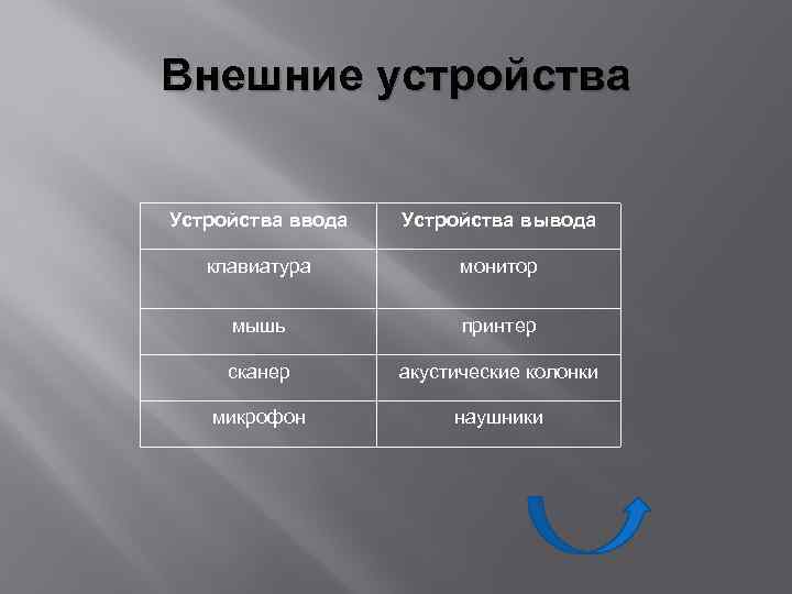 Внешние устройства Устройства ввода Устройства вывода клавиатура монитор мышь принтер сканер акустические колонки микрофон