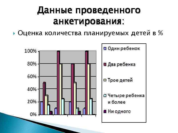 Данные проведенного анкетирования: Оценка количества планируемых детей в % 