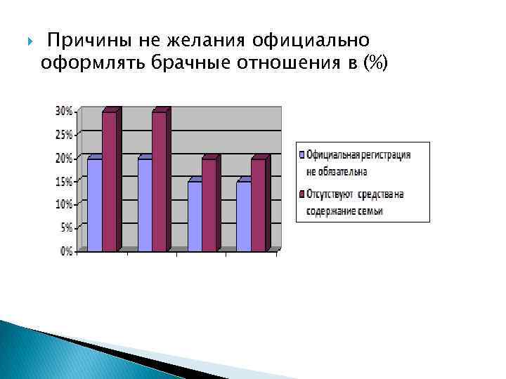  Причины не желания официально оформлять брачные отношения в (%) 