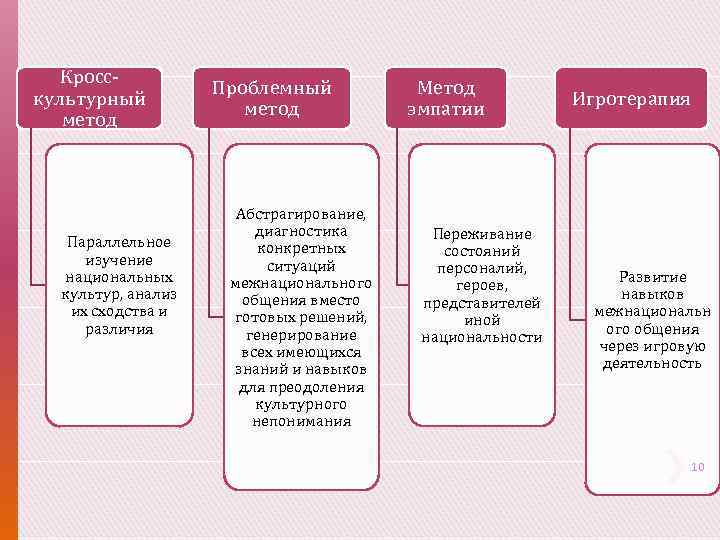 Кросскультурный метод Параллельное изучение национальных культур, анализ их сходства и различия Проблемный метод Абстрагирование,