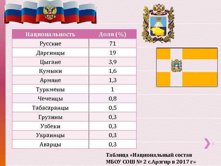 Национальность Русские Даргинцы Цыгане Кумыки Армяне Туркмены Чеченцы Табасаранцы Грузины Узбеки Украинцы Аварцы Доля