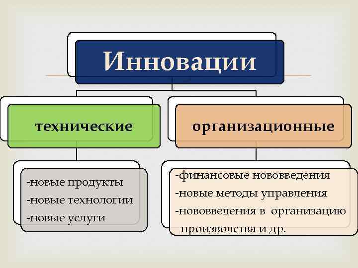 Инновации технические -новые продукты -новые технологии -новые услуги организационные -финансовые нововведения -новые методы управления