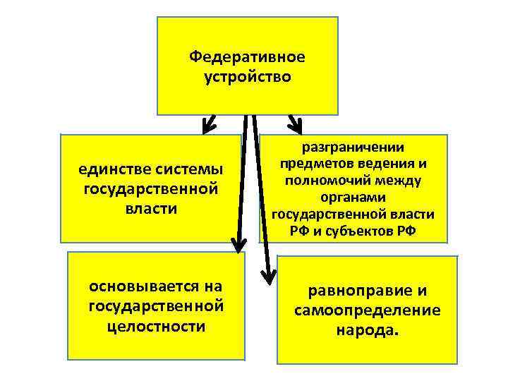 Изобразите в виде логической схемы основные этапы процедуры импичмента президента рф