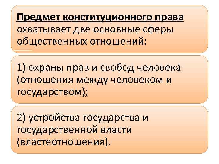 Предмет конституционного права охватывает две основные сферы общественных отношений: 1) охраны прав и свобод