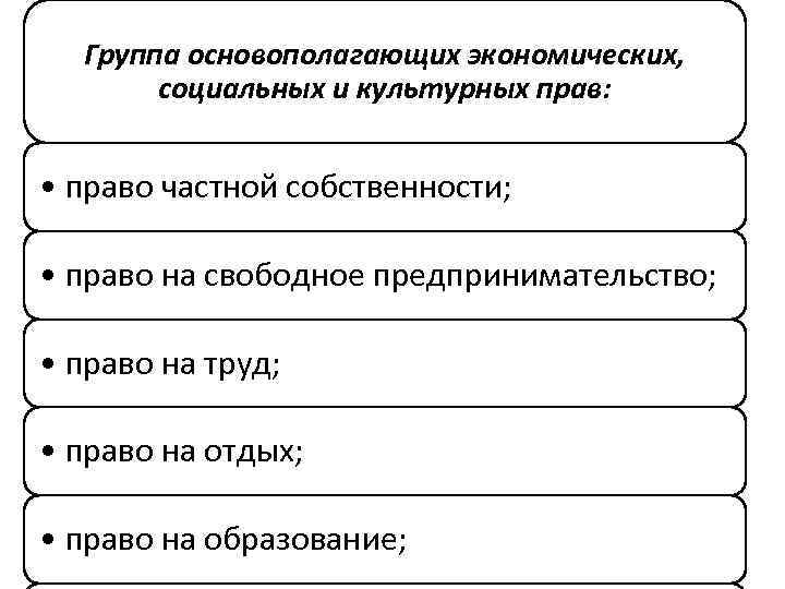 Группа основополагающих экономических, социальных и культурных прав: • право частной собственности; • право на