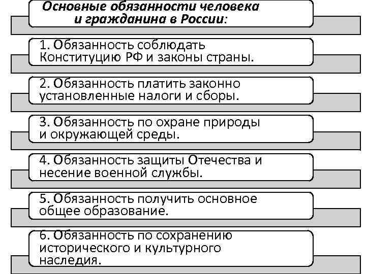 Составьте схему обязанностей граждан по конституции рф