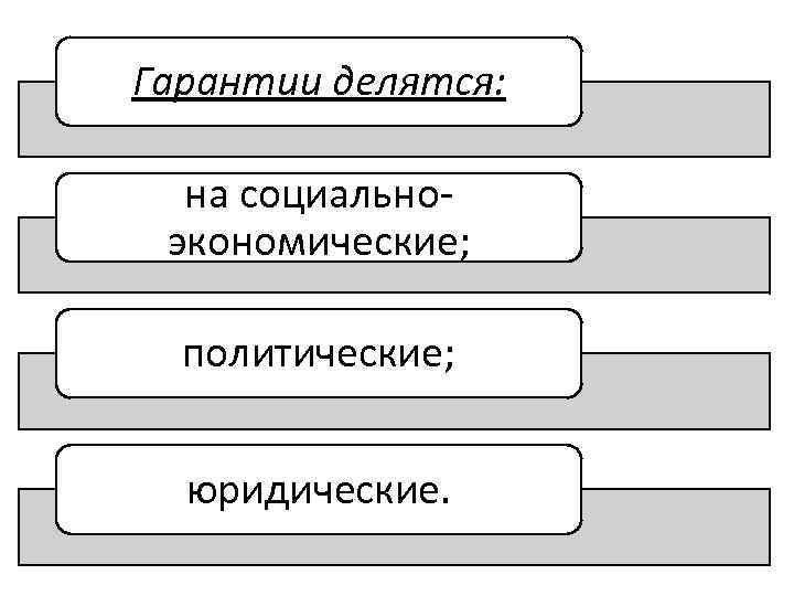 Гарантии делятся: на социально экономические; политические; юридические. 