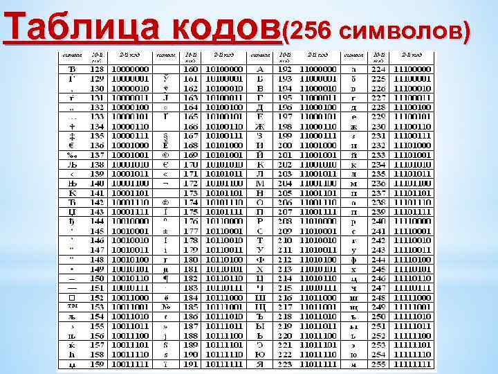Таблица кодов(256 символов) .