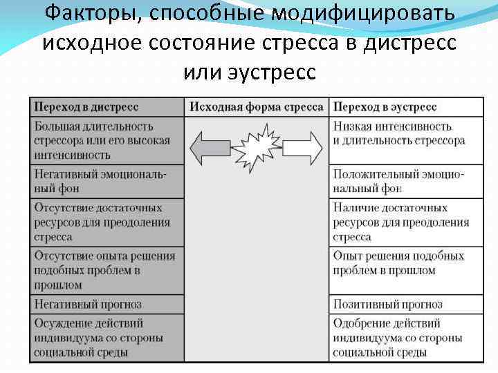 Факторы, способные модифицировать исходное состояние стресса в дистресс или эустресс 