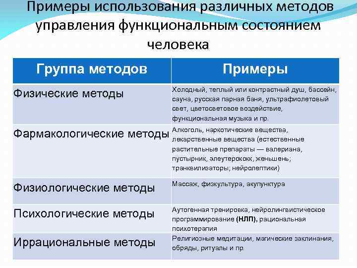 Примеры использования различных методов управления функциональным состоянием человека Группа методов Физические методы Примеры Холодный,