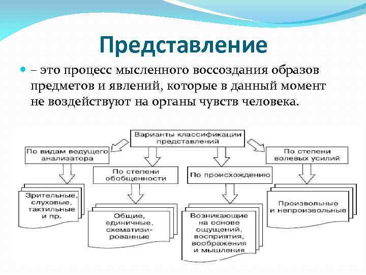 Представление – это процесс мысленного воссоздания образов предметов и явлений, которые в данный момент