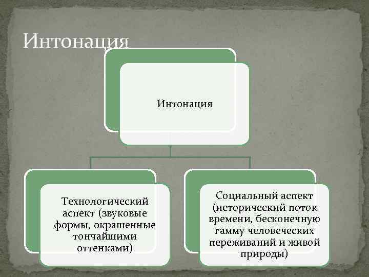 Интонация Технологический аспект (звуковые формы, окрашенные тончайшими оттенками) Социальный аспект (исторический поток времени, бесконечную