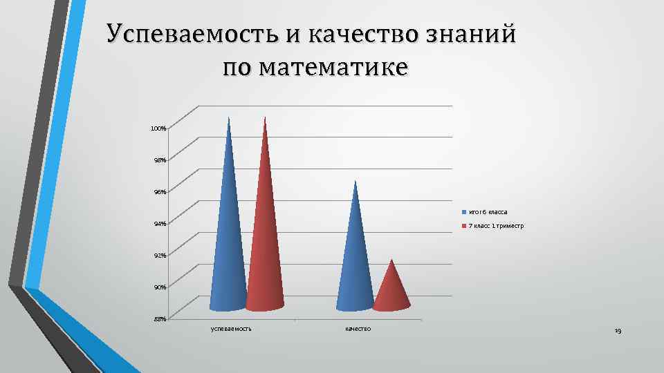 Успеваемость и качество знаний по математике 100% 98% 96% итог 6 класса 94% 7