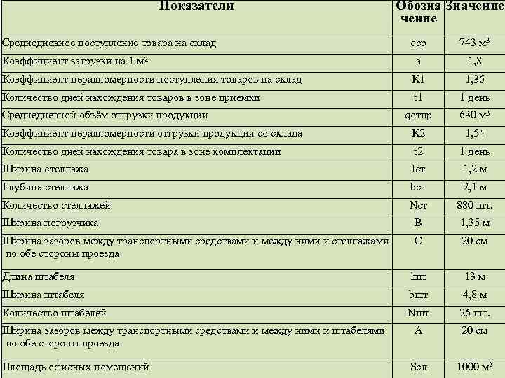 Показатели Среднедневное поступление товара на склад Обозна Значение qср 743 м 3 a 1,