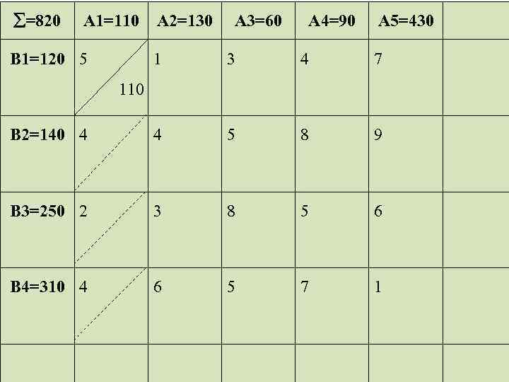  =820 A 1=110 B 1=120 5 A 2=130 A 3=60 A 4=90 A