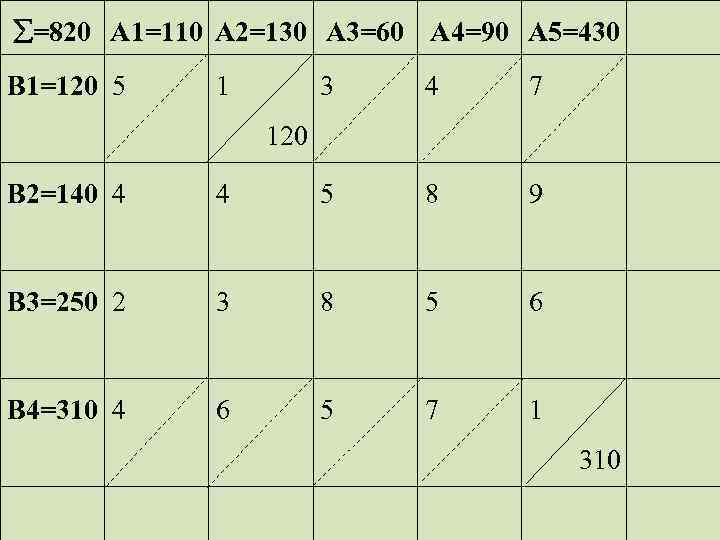  =820 A 1=110 A 2=130 A 3=60 A 4=90 A 5=430 B 1=120