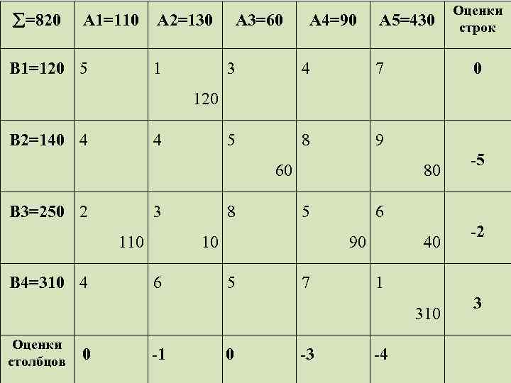  =820 A 1=110 B 1=120 5 A 2=130 1 A 3=60 B 2=140