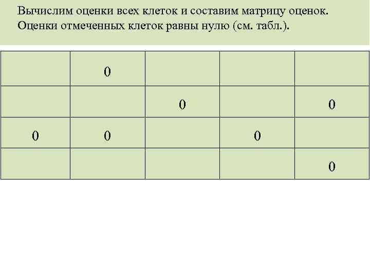 Вычислим оценки всех клеток и составим матрицу оценок. Оценки отмеченных клеток равны нулю (см.