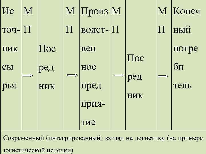 Ис М М Произ М М Конеч точ П П водст П П ный