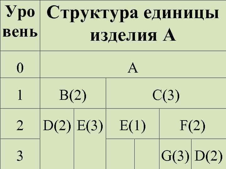 Уро Структура единицы вень изделия А 0 А 1 В(2) 2 D(2) E(3) 3