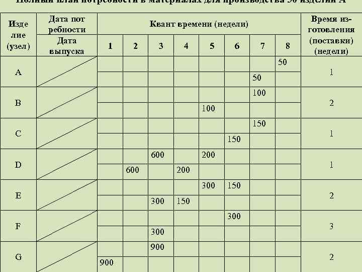 Полный план потребности в материалах для производства 50 изделий А Дата пот ребности Дата