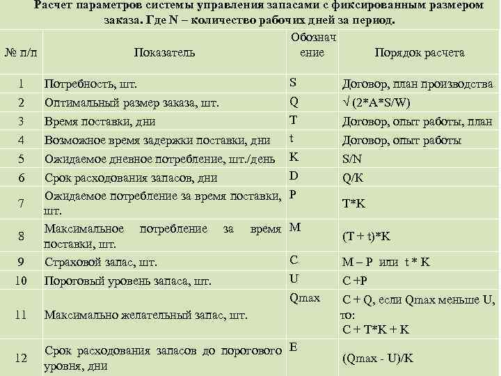 Стоимость Подачи Заказа