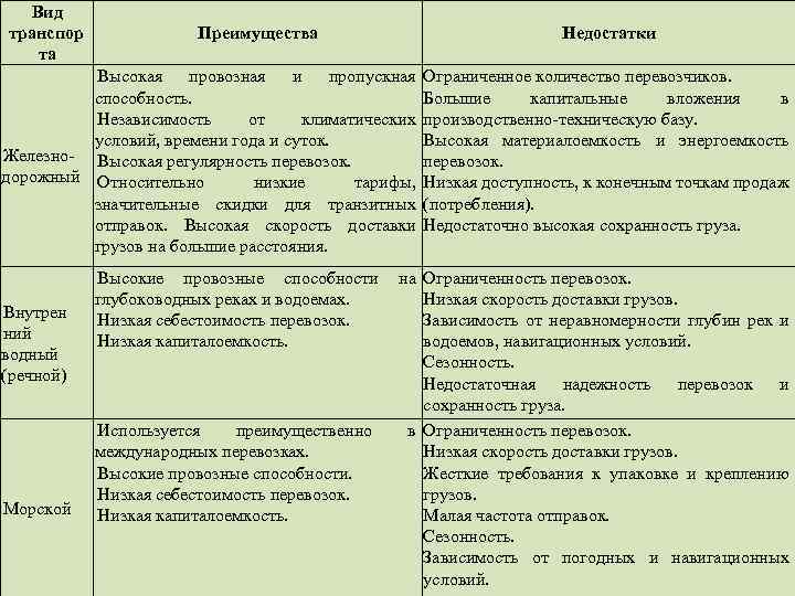Вид транспор та Преимущества Недостатки Высокая провозная и пропускная Ограниченное количество перевозчиков. способность. Большие