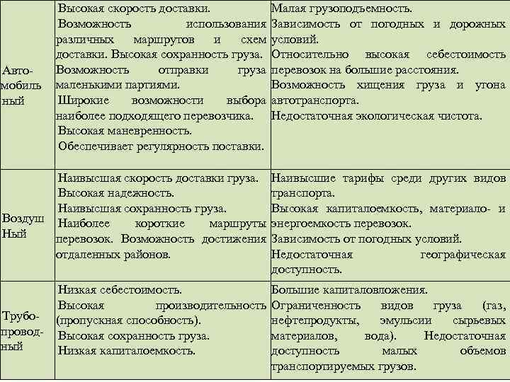 Авто мобиль ный Высокая скорость доставки. Малая грузоподъемность. Возможность использования Зависимость от погодных и