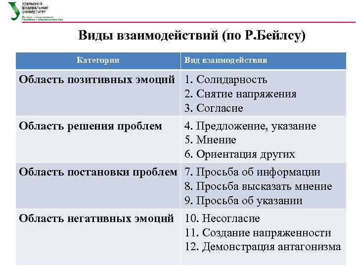 В схеме наблюдения р бейлса область негативных эмоций включает