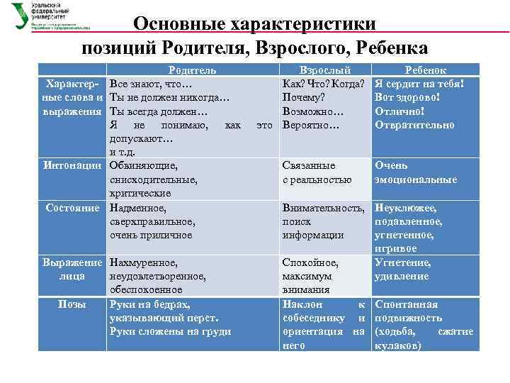 Характер родителей. Основные характеристики позиций родителя, взрослого, ребенка. Таблица основные характеристики позиций родитель ребенок взрослый. Характеристики позиций взрослый, родитель, ребенок. Позиции родителя взрослого и ребенка таблица.