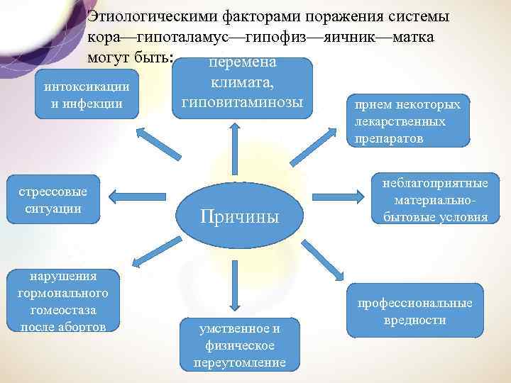 Этиологическими факторами поражения системы кора—гипоталамус—гипофиз—яичник—матка могут быть: перемена климата, интоксикации гиповитаминозы и инфекции прием