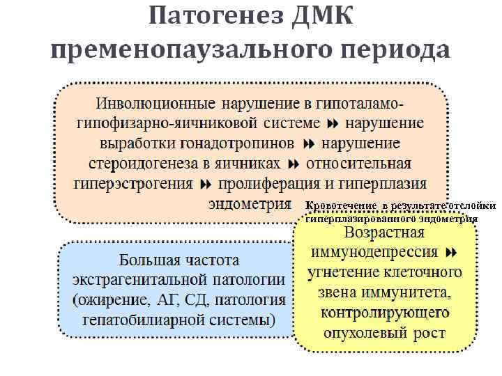 Кровотечение в результате отслойки гиперплазированного эндометрия 